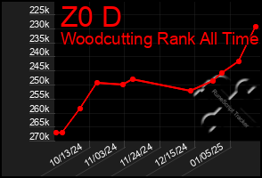 Total Graph of Z0 D