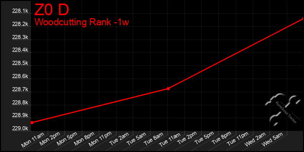 Last 7 Days Graph of Z0 D