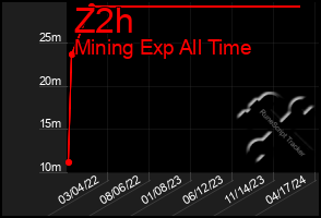 Total Graph of Z2h