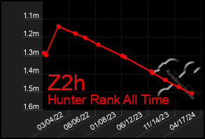 Total Graph of Z2h