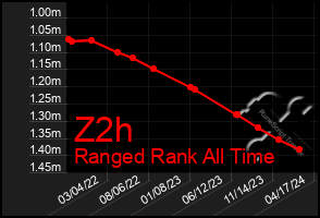 Total Graph of Z2h