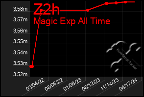 Total Graph of Z2h