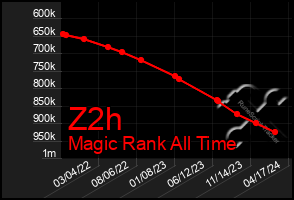 Total Graph of Z2h