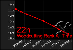 Total Graph of Z2h