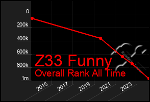 Total Graph of Z33 Funny
