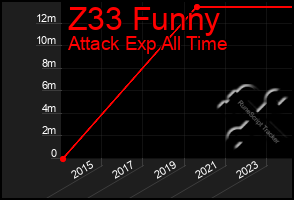 Total Graph of Z33 Funny