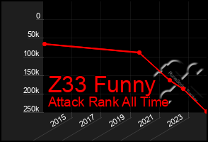 Total Graph of Z33 Funny