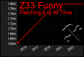 Total Graph of Z33 Funny