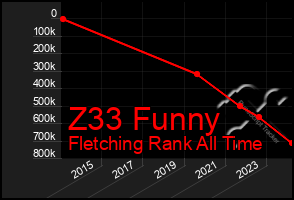 Total Graph of Z33 Funny