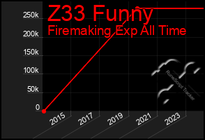 Total Graph of Z33 Funny