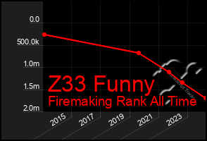 Total Graph of Z33 Funny