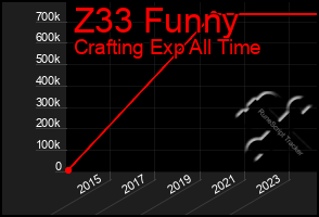 Total Graph of Z33 Funny