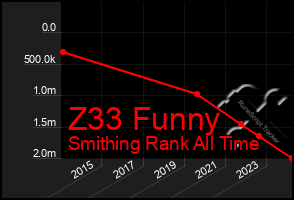 Total Graph of Z33 Funny