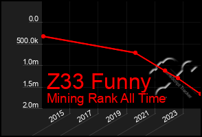Total Graph of Z33 Funny