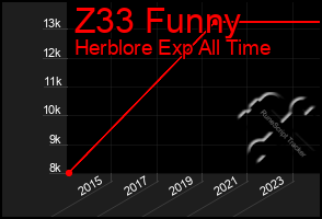 Total Graph of Z33 Funny