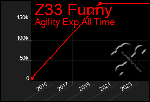 Total Graph of Z33 Funny