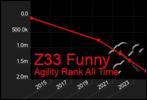 Total Graph of Z33 Funny