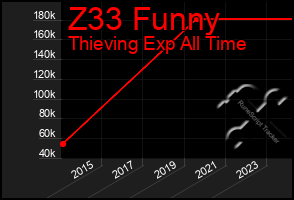 Total Graph of Z33 Funny