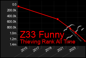 Total Graph of Z33 Funny
