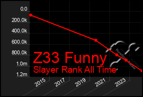 Total Graph of Z33 Funny