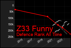 Total Graph of Z33 Funny