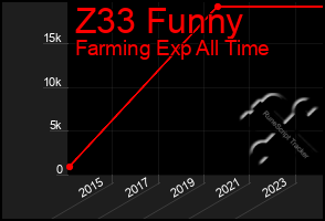 Total Graph of Z33 Funny