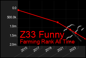 Total Graph of Z33 Funny