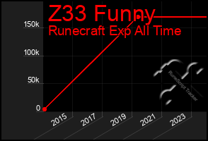 Total Graph of Z33 Funny