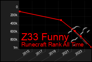 Total Graph of Z33 Funny