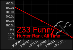 Total Graph of Z33 Funny