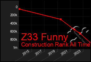Total Graph of Z33 Funny