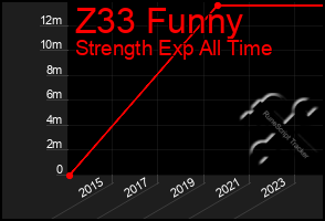 Total Graph of Z33 Funny