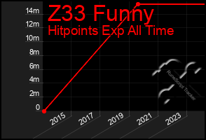 Total Graph of Z33 Funny