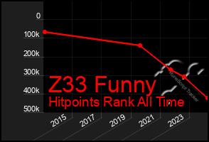 Total Graph of Z33 Funny