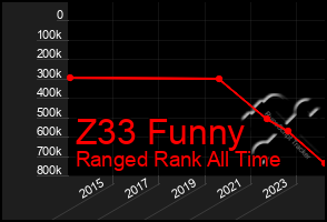Total Graph of Z33 Funny