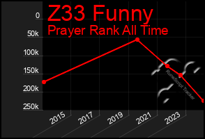 Total Graph of Z33 Funny