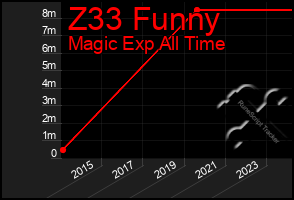 Total Graph of Z33 Funny