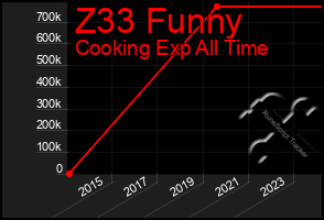 Total Graph of Z33 Funny