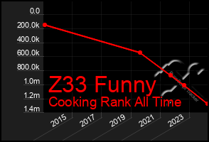 Total Graph of Z33 Funny