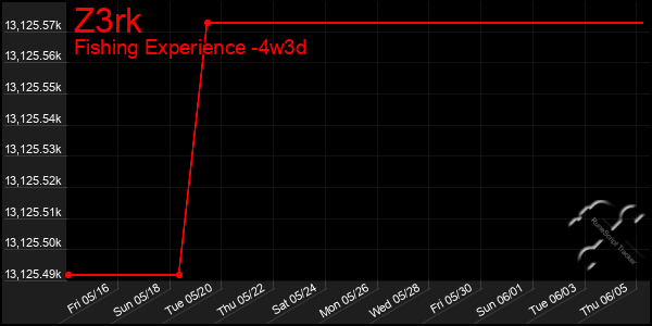 Last 31 Days Graph of Z3rk