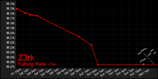 Last 7 Days Graph of Z3rk