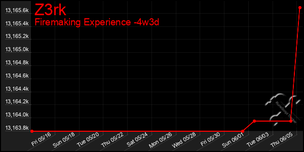 Last 31 Days Graph of Z3rk