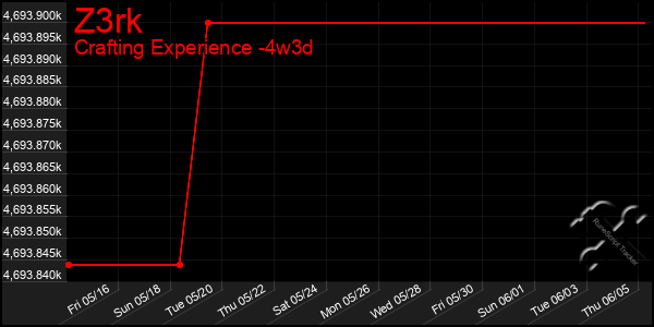 Last 31 Days Graph of Z3rk