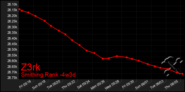 Last 31 Days Graph of Z3rk