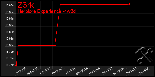 Last 31 Days Graph of Z3rk