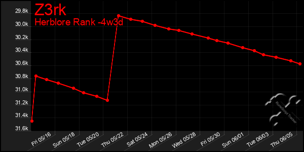 Last 31 Days Graph of Z3rk