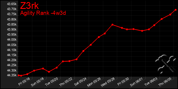 Last 31 Days Graph of Z3rk