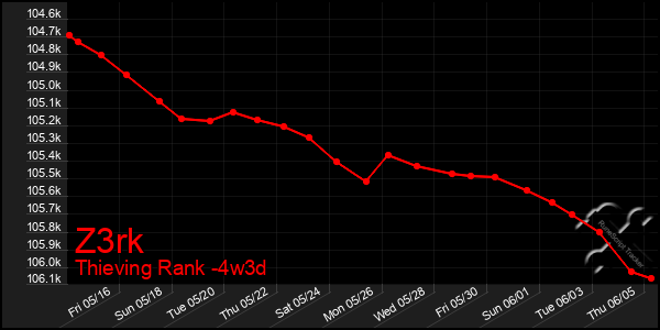 Last 31 Days Graph of Z3rk