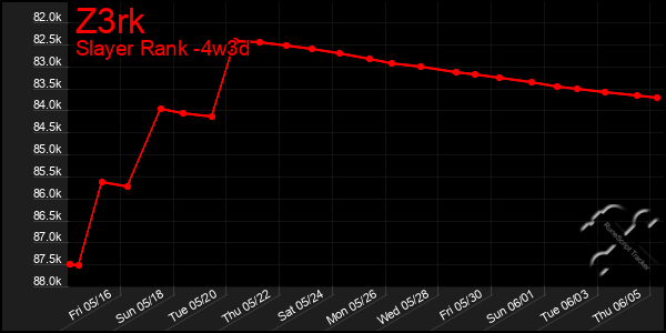 Last 31 Days Graph of Z3rk