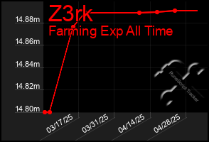 Total Graph of Z3rk